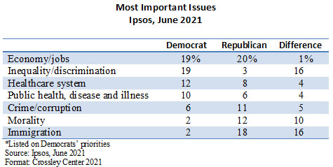 Issues Poll Graph