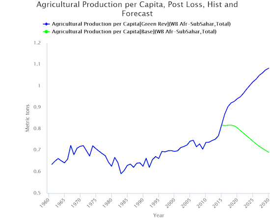 Agricultural Production per Capita