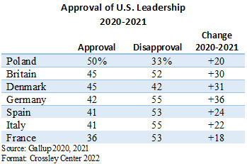 Approval of U.S. Leadership