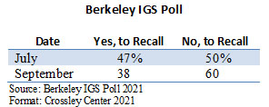 Berkeley IGS Recall Poll
