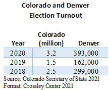 CO and Denver turnout