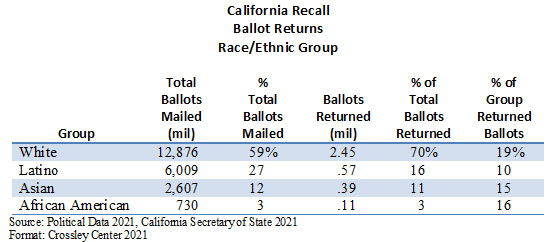 California recall ballot returns