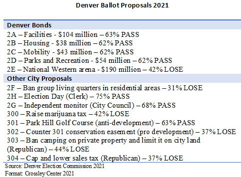Denver ballot proposals 2021