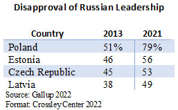 Disapproval of Russian Leadership