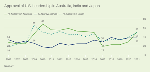 US Leadership Approval