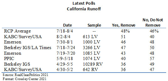 California recall polls