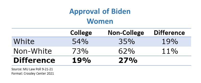 Biden approval-women