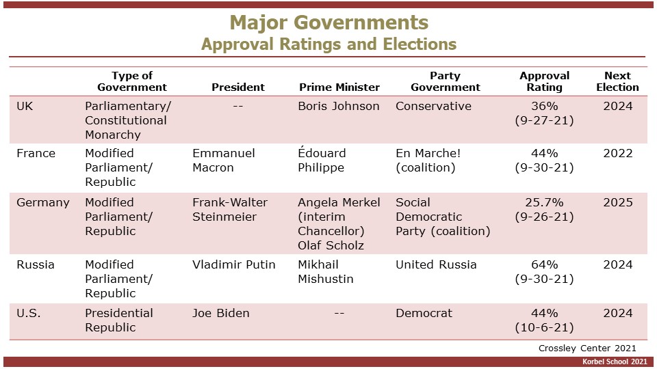 Major govts