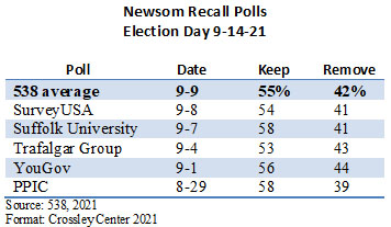 Newsom recall polls-Sept 14
