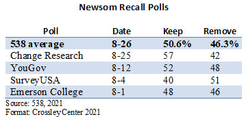 Newsome recall polls