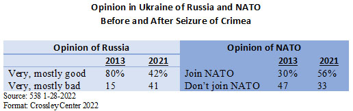 Opinion in Ukraine of Russia and NATO