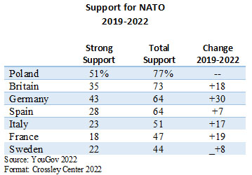 Support for NATO
