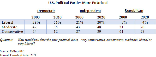 Parties polarized
