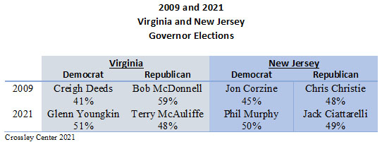 VA and NJ governor elections