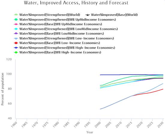Water, Improved Access, History and Forecast
