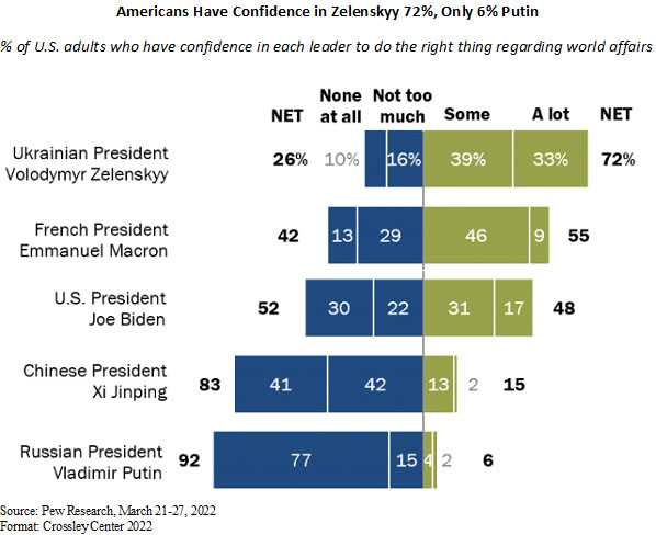 Americans have confidence in Zelenskyy