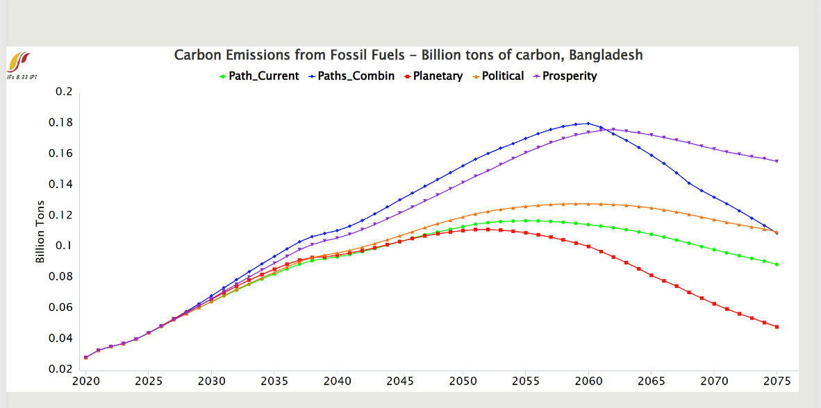 Carbon Emissions in Bangladesh