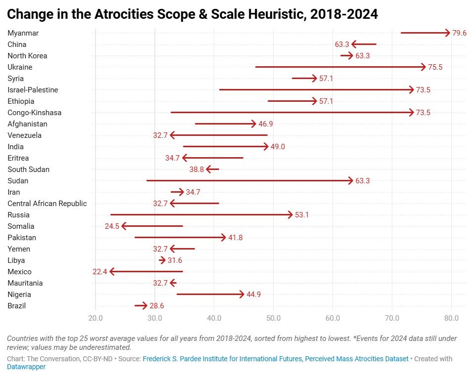 Graph of the change in the Atrocities Scope and Scale Heuristic from 2018 to 2024 for top 25 countries from PMAD