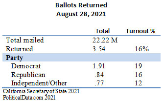 California recall ballot returns-Aug 28