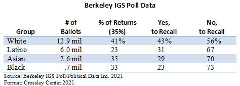 Berkeley IGS poll data