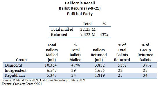 California recall ballot returns-Sept 9