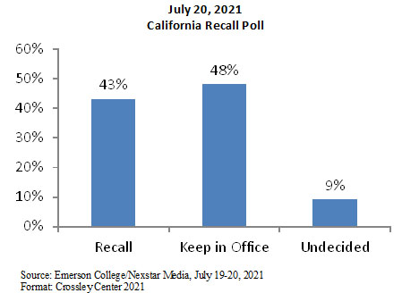 California recall poll