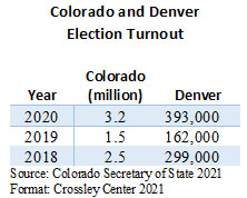 Colorado and Denver election turnout