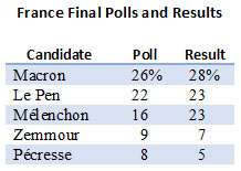 France Final Polls and Results