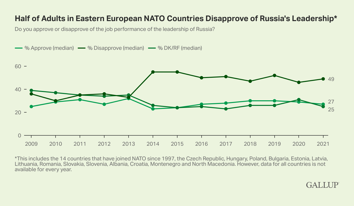 Gallup Russian disapproval of leadership