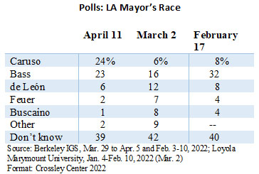 LA mayor's race