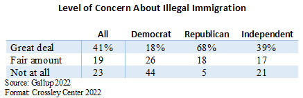 Level of concern about illegal immigration chart
