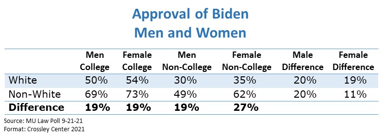 Biden approval-men and women