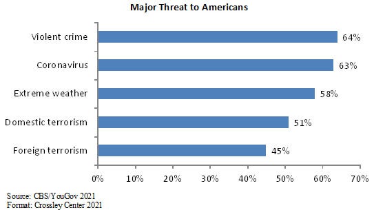 Major threat for Americans