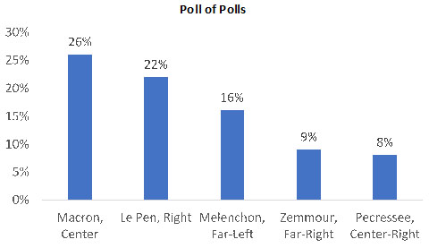 French polling average