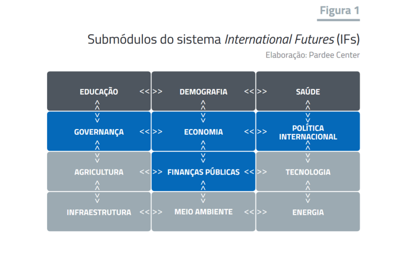 Submódulos do sistema International Futures (IFs)
