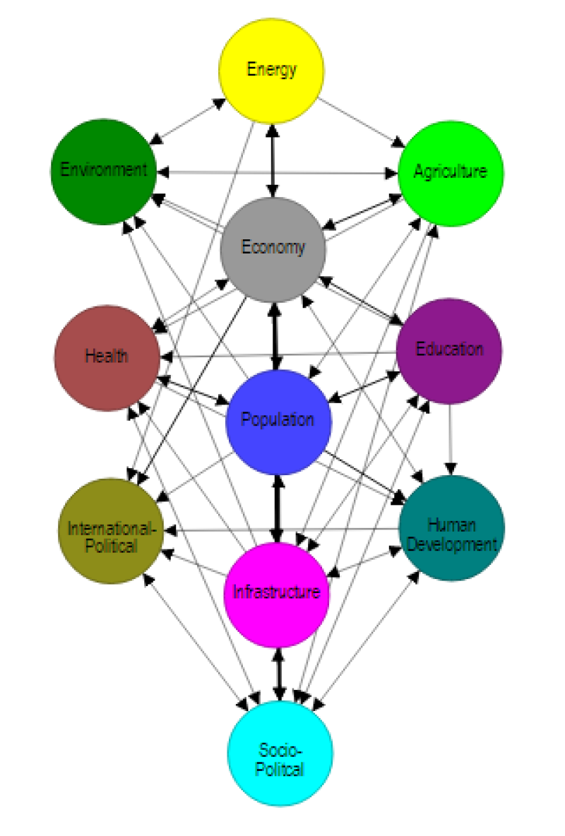 IFs network diagram