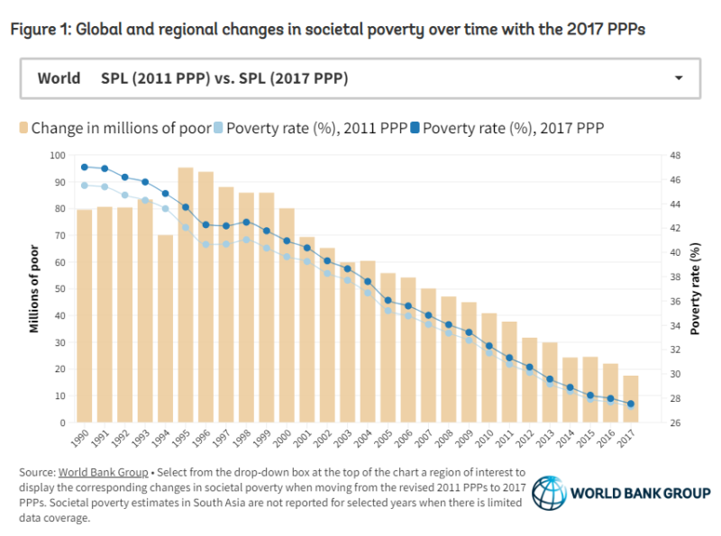 PPPs and Poverty Rate World Bank