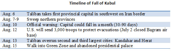 Timeline of Fall of Kabul